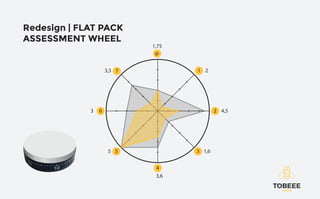 Redesign | FLAT PACK
ASSESSMENT WHEEL
17
26
35
4
@
1,75
3,6
23,5
1,65
4,53
 