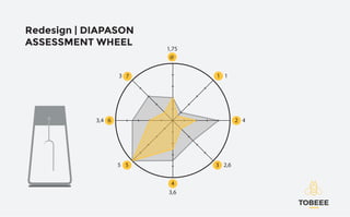 Redesign | DIAPASON
ASSESSMENT WHEEL
17
26
35
4
@
1,75
3,6
13
2,65
43,4
 