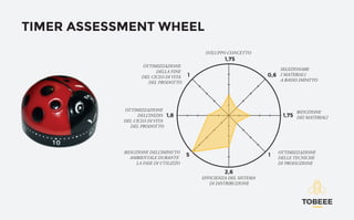 TIMER ASSESSMENT WHEEL
SVILUPPO CONCETTO
RIDUZIONE
DEI MATERIALI
OTTIMIZZAZIONE
DELLE TECNICHE
DI PRODUZIONE
EFFICIENZA DEL SISTEMA
DI DISTRIBUZIONE
RIDUZIONE DELL’IMPATTO
AMBIENTALE DURANTE
LA FASE DI UTILIZZO
OTTIMIZZAZIONE
DELL’INIZIO
DEL CICLO DI VITA
DEL PRODOTTO
OTTIMIZZAZIONE
DELLA FINE
DEL CICLO DI VITA
DEL PRODOTTO
SELEZIONARE
I MATERIALI
A BASSO IMPATTO
1,75
2,6
0,61
15
1,751,8
 