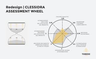 Redesign | CLESSIDRA
ASSESSMENT WHEEL
SVILUPPO CONCETTO
RIDUZIONE
DEI MATERIALI
OTTIMIZZAZIONE
DELLE TECNICHE
DI PRODUZIONE
EFFICIENZA DEL SISTEMA
DI DISTRIBUZIONE
RIDUZIONE DELL’IMPATTO
AMBIENTALE DURANTE
LA FASE DI UTILIZZO
OTTIMIZZAZIONE
DELL’INIZIO
DEL CICLO DI VITA
DEL PRODOTTO
OTTIMIZZAZIONE
DELLA FINE
DEL CICLO DI VITA
DEL PRODOTTO
SELEZIONARE
I MATERIALI
A BASSO IMPATTO
1,25
4
2,63,75
2,45
3,753
 