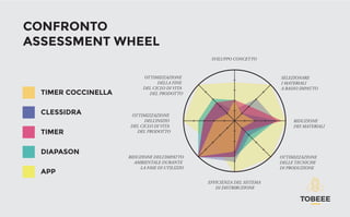 CONFRONTO
ASSESSMENT WHEEL
SVILUPPO CONCETTO
RIDUZIONE
DEI MATERIALI
OTTIMIZZAZIONE
DELLE TECNICHE
DI PRODUZIONE
EFFICIENZA DEL SISTEMA
DI DISTRIBUZIONE
RIDUZIONE DELL’IMPATTO
AMBIENTALE DURANTE
LA FASE DI UTILIZZO
OTTIMIZZAZIONE
DELL’INIZIO
DEL CICLO DI VITA
DEL PRODOTTO
OTTIMIZZAZIONE
DELLA FINE
DEL CICLO DI VITA
DEL PRODOTTO
SELEZIONARE
I MATERIALI
A BASSO IMPATTO
TIMER COCCINELLA
APP
TIMER
CLESSIDRA
DIAPASON
 