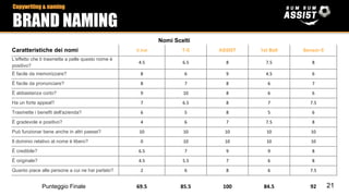 Nomi Scelti
Caratteristiche dei nomi V.Iral T-5 ASSI5T 1st Ball Sensor-5
L'effetto che ti trasmette a pelle questo nome è
positivo?
4.5 6.5 8 7.5 8
È facile da memorizzare? 8 6 9 4.5 6
È facile da pronunciare? 8 7 8 6 7
È abbastanza corto? 9 10 8 6 6
Ha un forte appeal? 7 6.5 8 7 7.5
Trasmette i benefit dell'azienda? 6 5 8 5 6
È gradevole e positivo? 4 6 7 7.5 8
Può funzionar bene anche in altri paesei? 10 10 10 10 10
Il dominio relativo al nome è libero? 0 10 10 10 10
È credibile? 6.5 7 9 9 8
È originale? 4.5 5.5 7 6 8
Quanto piace alle persone a cui ne hai parlato? 2 6 8 6 7.5
Punteggio Finale 69.5 85.5 100 84.5 92
Copywriting & naming
BRAND NAMING
21
 