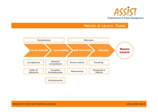 Metodo di Lavoro: flusso



                      Consulenza                                  Mercato



                Avvio Attività
                      Attività        Counselling      Self Marketing          Mercato   Nuovo
                                                                                         Lavoro


             Accoglienza           Bilancio         Ricerca Attiva          Scouting
                                 competenze


              Patto di             Progetto                             Domanda e
                                                     Networking
              Adesione           Professionale                           Offerta



                                Orientamento




Soluzioni a lavoro per Aziende e persone                                                     www.assist-otp.it
 