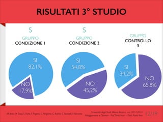 RISULTATI 3° STUDIO
S

S

GRUPPO	

CONDIZIONE 1

GRUPPO	

CONDIZIONE 2

SI	

82,1%

SI	

54,8%

NO	

17,9%

M. Bravi (+ Tato), S. Forte, F. Frigerio, C. Pergamo, G. Ranno, C. Redaelli, V. Riccardo

GRUPPO	

CONTROLLO	

3

SI	

34,2%

NO	

45,2%

NO	

65,8%

Università degli Studi Milano-Bicocca a.a. 2013-2014 	

Atteggiamenti e Opinioni - Prof. Silvia Mari - Dott. Paolo Riva

12/19

 