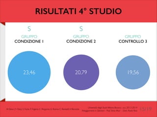 RISULTATI 4° STUDIO
S

S

GRUPPO	

CONDIZIONE 1

GRUPPO	

CONDIZIONE 2

GRUPPO	

CONTROLLO 3

23,46

20,79

19,56

M. Bravi (+ Tato), S. Forte, F. Frigerio, C. Pergamo, G. Ranno, C. Redaelli, V. Riccardo

Università degli Studi Milano-Bicocca a.a. 2013-2014 	

Atteggiamenti e Opinioni - Prof. Silvia Mari - Dott. Paolo Riva

15/19

 