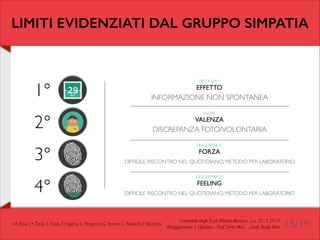 LIMITI EVIDENZIATI DAL GRUPPO SIMPATIA

1°
2°
3°
4°

BIRTHDAY	


EFFETTO

INFORMAZIONE NON SPONTANEA
NAME	


VALENZA

DISCREPANZA FOTO/VOLONTARIA
FINGERPRINT	


FORZA

DIFFICILE RISCONTRO NEL QUOTIDIANO, METODO PER LABORATORIO
FINGERPRINT	


FEELING

DIFFICILE RISCONTRO NEL QUOTIDIANO, METODO PER LABORATORIO

M. Bravi (+ Tato), S. Forte, F. Frigerio, C. Pergamo, G. Ranno, C. Redaelli, V. Riccardo

Università degli Studi Milano-Bicocca a.a. 2013-2014 	

Atteggiamenti e Opinioni - Prof. Silvia Mari - Dott. Paolo Riva

18/19

 