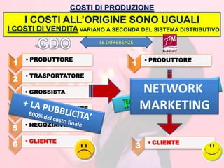 COSTI DI PRODUZIONE
     I COSTI ALL’ORIGINE SONO UGUALI
I COSTI DI VENDITA VARIANO A SECONDA DEL SISTEMA DISTRIBUTIVO
                          LE DIFFERENZE


     • PRODUTTORE                             • PRODUTTORE
 1                                    1
     • TRASPORTATORE
 2

 3
     • GROSSISTA                          NETWORK
 4
     • RAPPRESENTANTE                     MARKETING
     • NEGOZIANTE
 5
     • CLIENTE                                • CLIENTE
 6                                        3
 