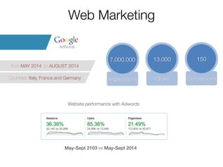 Web Marketing 
13.000 
150 
Autumn Convention 2014 
7.000.000 
from MAY 2014 to AUGUST 2014 
Countries: Italy, France and Germany Impressions 
Website performance with Adwords 
May-Sept 2103 vs May-Sept 2014 
Clicks 
Conversions 
 