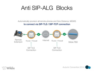 Anti SIP-ALG Blocks 
Automatically provision all remote phones and Zero Distance, MGWS 
to connect via SIP-TLS / SIP-TCP connection 
Autumn Convention 2014 
Internet 
Wildix PBX 
Remote 
Extension Router / Firewall Router / Firewall 
SIP-TLS 
Connection 
SIP-TLS 
Connection 
 