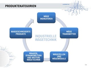 LAUMAS Srl
WÄGE
INDIKATOREN
WÄGE
TRANSMITTER
WÄGEZELLEN
UND
WÄGEMODULE
WAAGEN,
DYNAMOMETERN
UND WEITERE
WÄGETECHNIK
MAßGESCHNEIDERTE
PRODUKTE
PRODUKTEKATEGORIEN
11
INDUSTRIELLE
WÄGETECHNIK
 