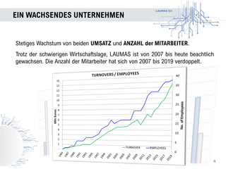 LAUMAS Srl
EIN WACHSENDES UNTERNEHMEN
4
Stetiges Wachstum von beiden UMSATZ und ANZAHL der MITARBEITER.
Trotz der schwierigen Wirtschaftslage, LAUMAS ist von 2007 bis heute beachtlich
gewachsen. Die Anzahl der Mitarbeiter hat sich von 2007 bis 2019 verdoppelt.
 