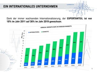 LAUMAS Srl
EIN INTERNATIONALES UNTERNEHMEN
5
Dank der immer wachsenden Internationalisierung, der EXPORTANTEIL ist von
18% im Jahr 2011 auf 36% im Jahr 2019 gewachsen.
 