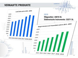 LAUMAS Srl
VERKAUFTE PRODUKTE
6
2019
Wägezellen: 44816 St.
Elektronische Instrumente: 33371 St.
 