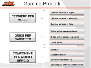 Gamma Prodotti
Cerniere per Ante in Legno

CERNIERE PER
MOBILI

Cerniere per Ante in Alluminio
Cerniere per Ante in Vetro

Guide a sfera estrazione totale

GUIDE PER
CASSETTO

Guide a sfera estrazione parziale
Guide a rullo

Serrature

COMPONENTI
PER MOBILI
UFFICIO

Cassetti in metallo
Sistemi di classificazione
Soluzione per interno cassettiera in kit

 