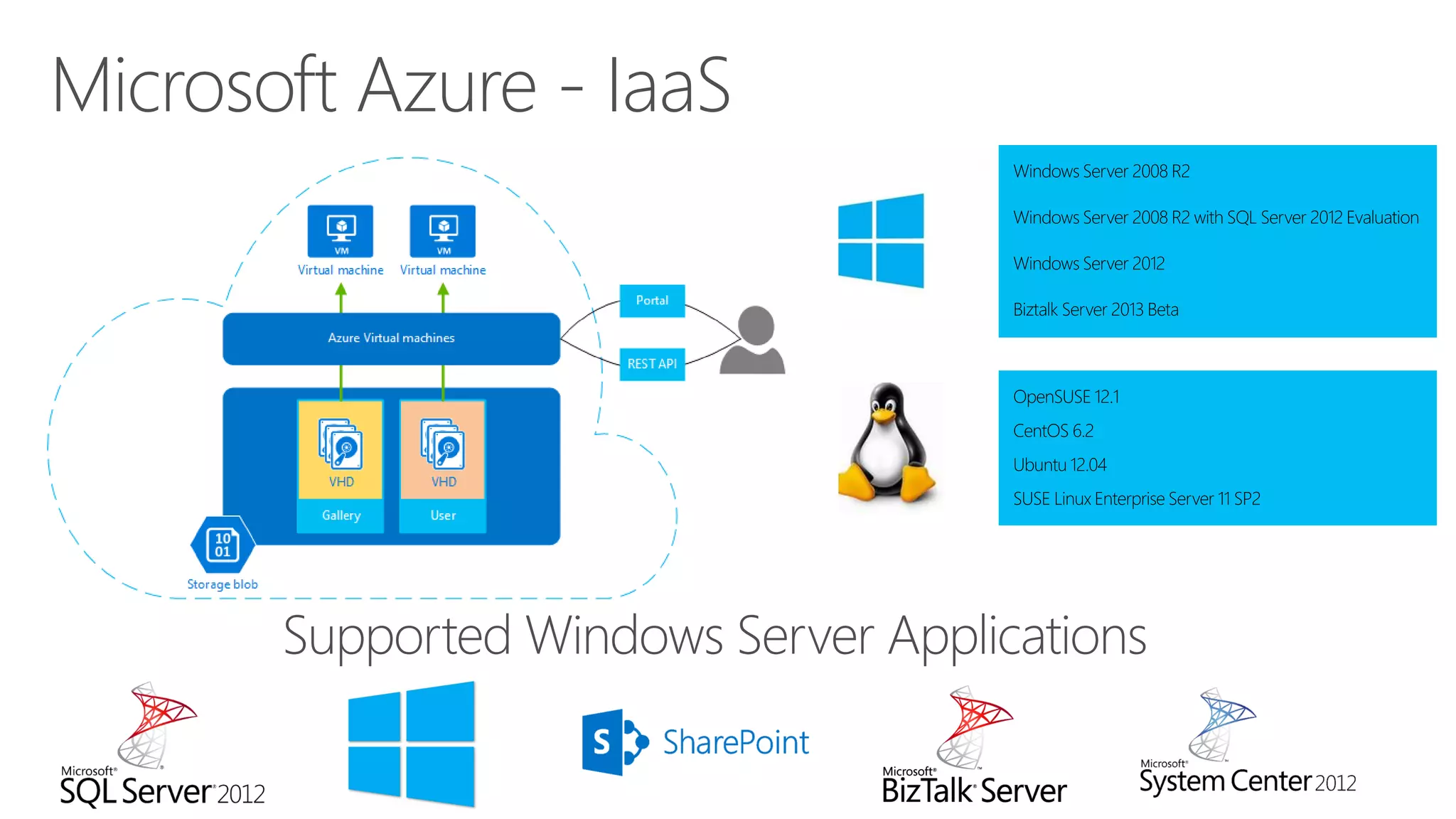 Microsoft Azure - IaaS
Supported Windows Server Applications
 