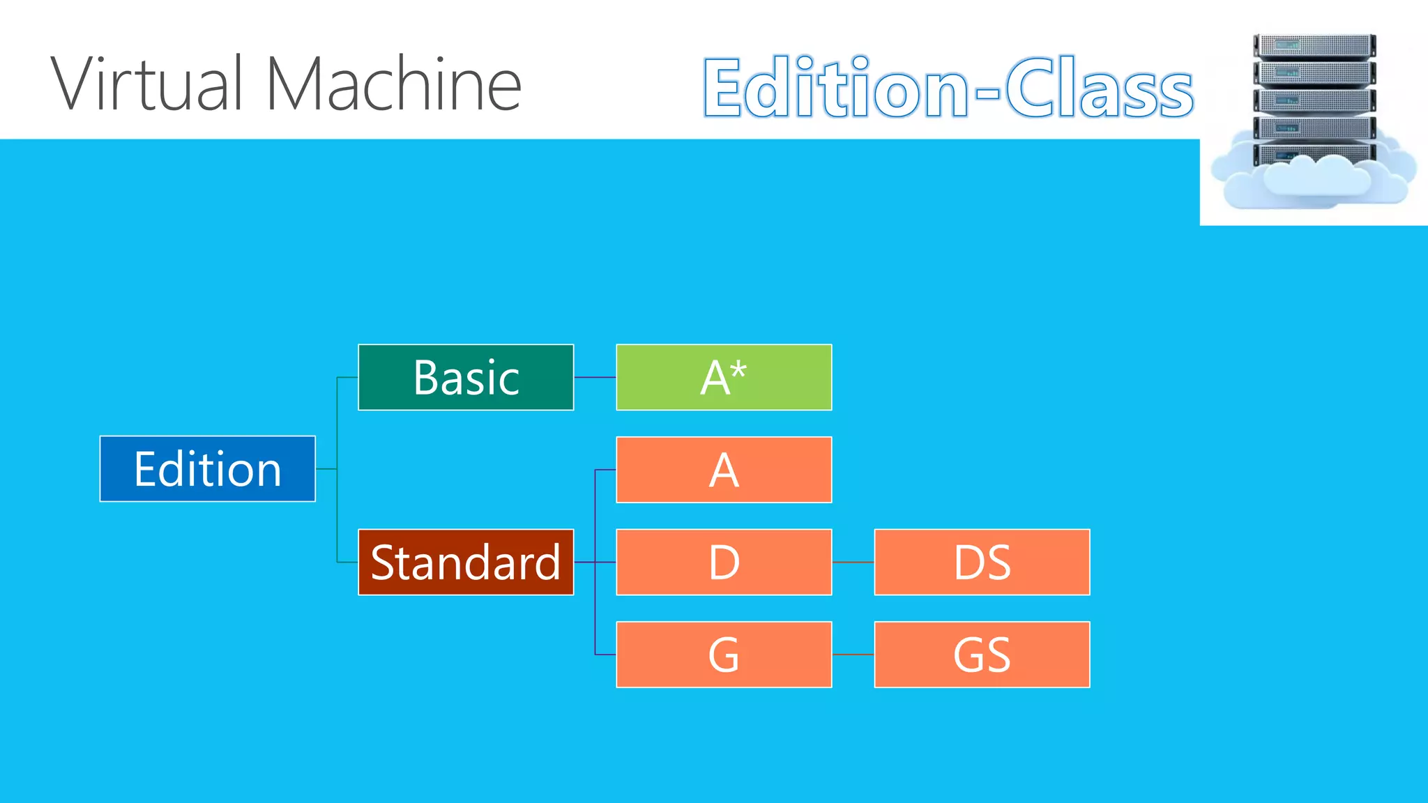Virtual Machine
Edition
Basic A*
Standard
A
D DS
G GS
 