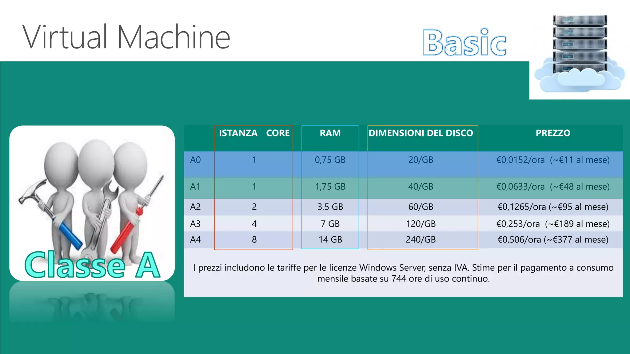 Virtual Machine
ISTANZA CORE RAM DIMENSIONI DEL DISCO PREZZO
A0 1 0,75 GB 20/GB €0,0152/ora (~€11 al mese)
A1 1 1,75 GB 40/GB €0,0633/ora (~€48 al mese)
A2 2 3,5 GB 60/GB €0,1265/ora (~€95 al mese)
A3 4 7 GB 120/GB €0,253/ora (~€189 al mese)
A4 8 14 GB 240/GB €0,506/ora (~€377 al mese)
I prezzi includono le tariffe per le licenze Windows Server, senza IVA. Stime per il pagamento a consumo
mensile basate su 744 ore di uso continuo.
 