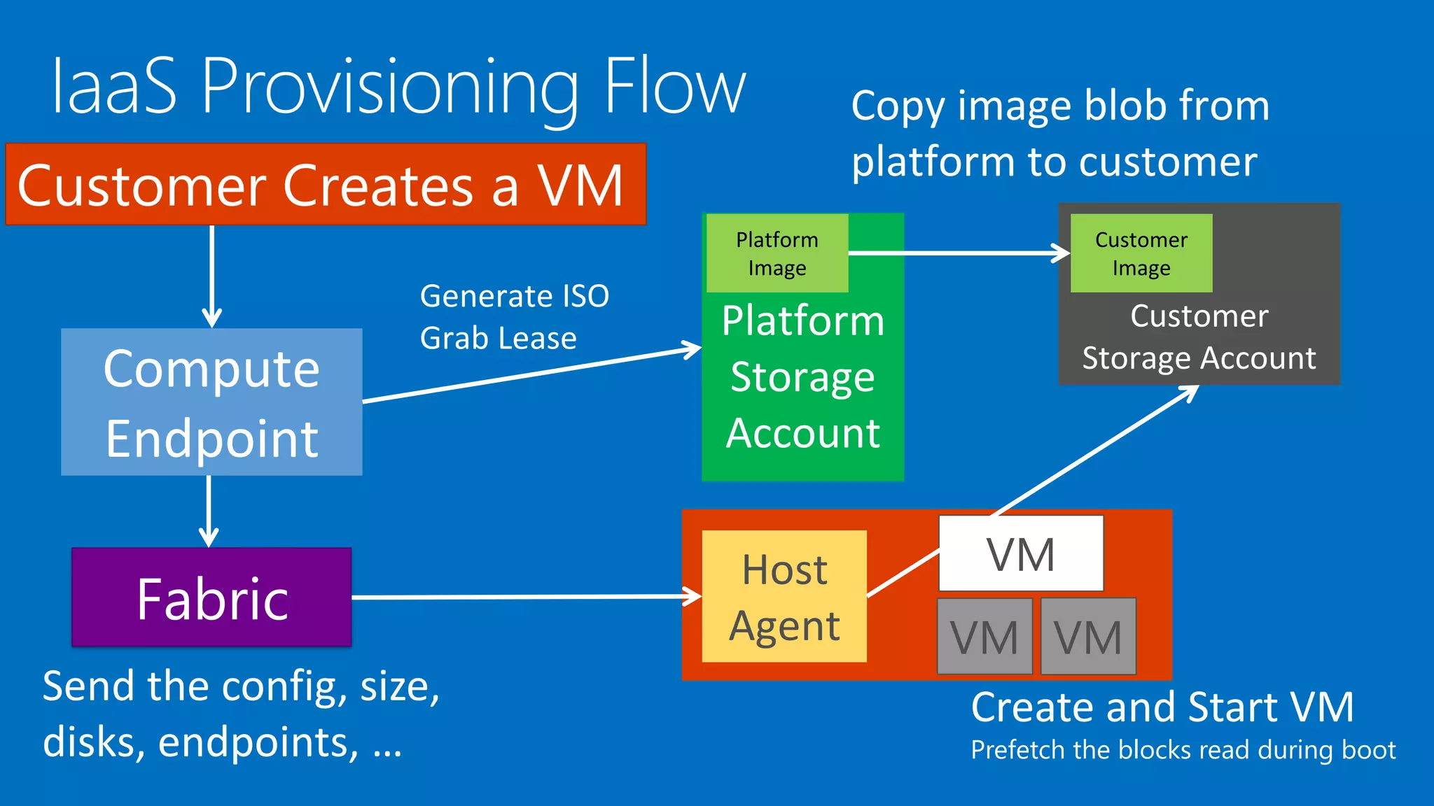 Compute
Endpoint
Fabric
Platform
Storage
Account
Customer
Storage Account
Host
Agent
Copy image blob from
platform to customer
Generate ISO
Grab Lease
Customer Creates a VM
VM
VM VM
Platform
Image
Customer
Image
Create and Start VM
Prefetch the blocks read during boot
Send the config, size,
disks, endpoints, …
 