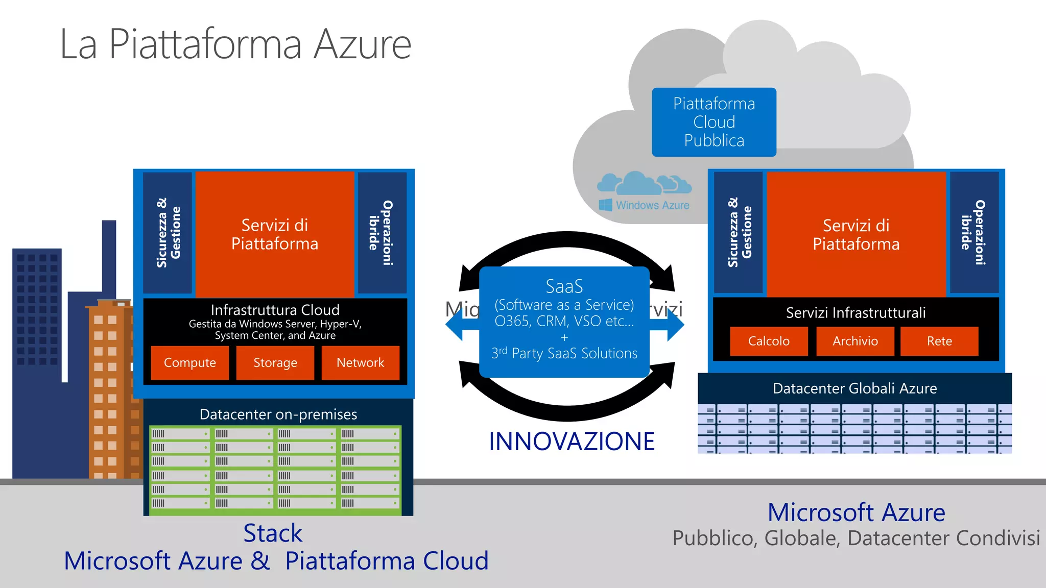 La Piattaforma Azure
Pubblico, Globale, Datacenter CondivisiStack
Microsoft Azure & Piattaforma Cloud
Sicurezza&
Gestione
SaaS
(Software as a Service)
O365, CRM, VSO etc…
+
3rd Party SaaS Solutions
Piattaforma
Cloud
Pubblica
Operazioni
ibride
Sicurezza&
Gestione
Operazioni
ibride
 