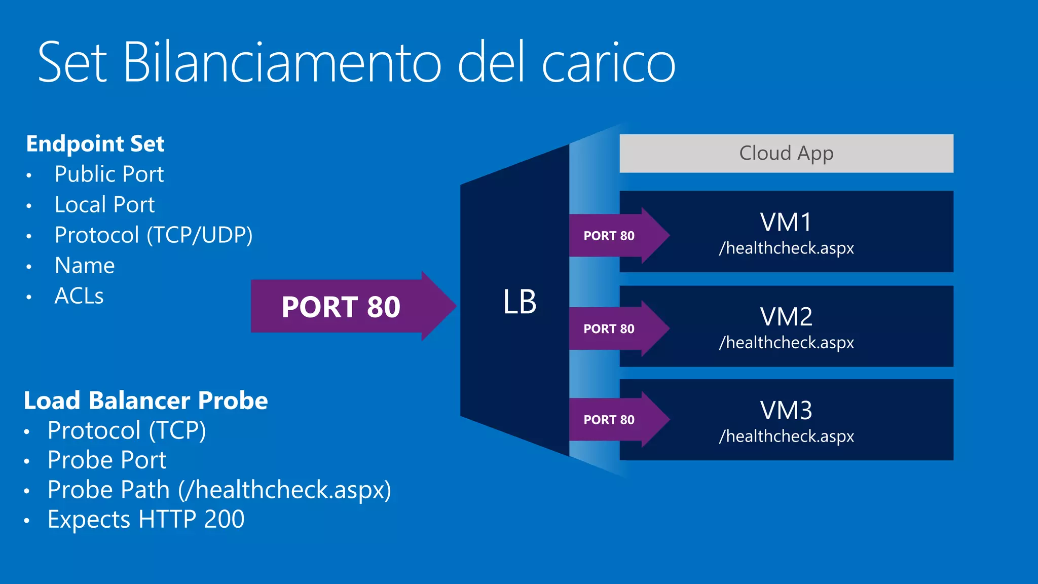 Load Balancer Probe
• Protocol (TCP)
• Probe Port
• Probe Path (/healthcheck.aspx)
• Expects HTTP 200
 