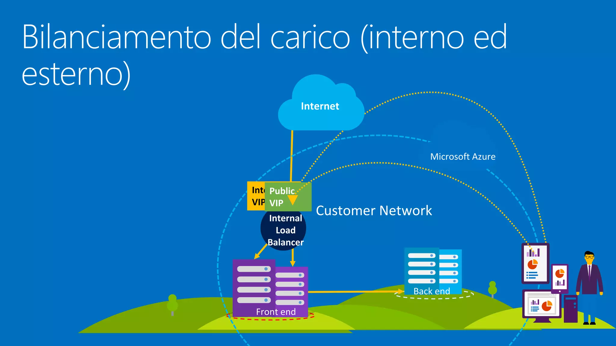 External Load
Balancer
Customer NetworkInternal
Load
Balancer
Back end
Front end
Internet
Microsoft Azure
Internal
VIP
Public
VIP
 