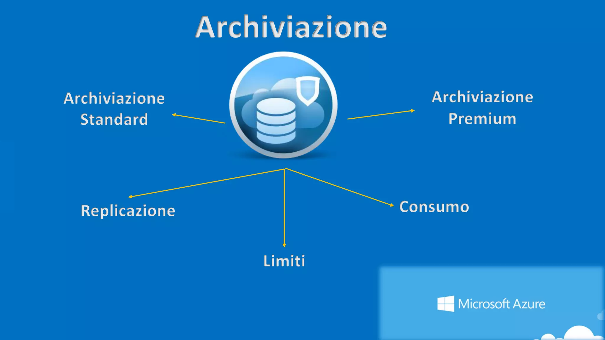 Archiviazione
Standard
Archiviazione
Premium
Replicazione Consumo
Limiti
Archiviazione
 