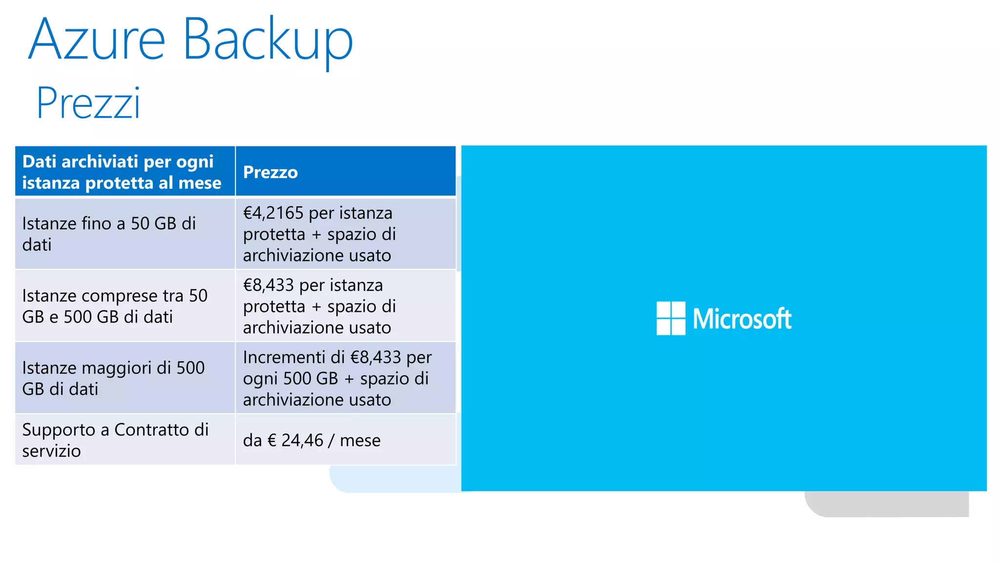 Azure Backup
Prezzi
Dati archiviati per ogni
istanza protetta al mese
Prezzo
Istanze fino a 50 GB di
dati
€4,2165 per istanza
protetta + spazio di
archiviazione usato
Istanze comprese tra 50
GB e 500 GB di dati
€8,433 per istanza
protetta + spazio di
archiviazione usato
Istanze maggiori di 500
GB di dati
Incrementi di €8,433 per
ogni 500 GB + spazio di
archiviazione usato
Supporto a Contratto di
servizio
da € 24,46 / mese
 
