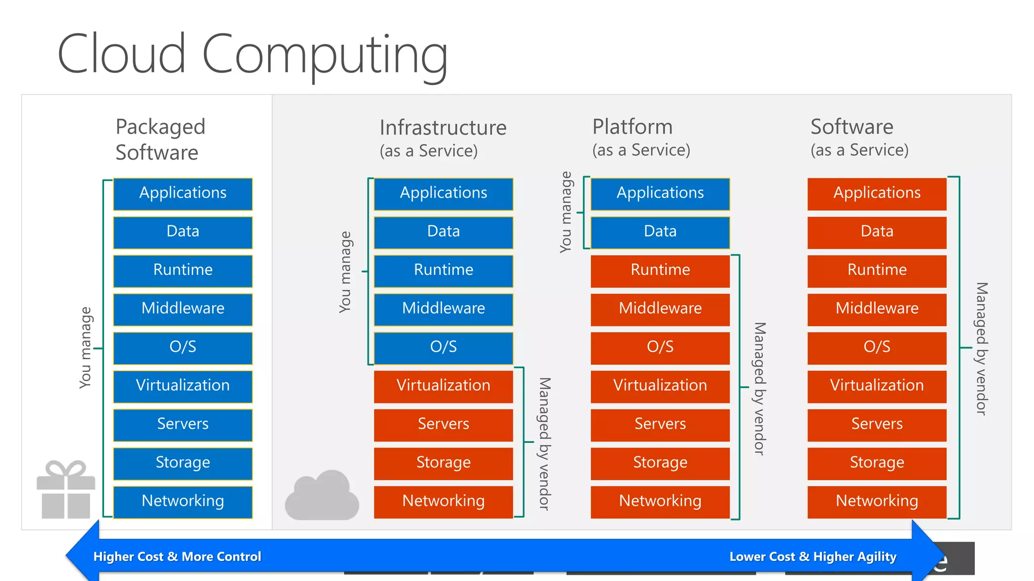 Cloud Computing
Higher Cost & More Control Lower Cost & Higher Agility
 