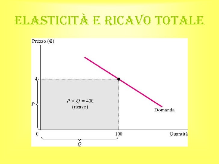 Elasticità Della Domanda Rispetto Al Prezzo Elasticità della domanda e dell'offerta
