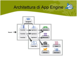 Architettura di App Engine 