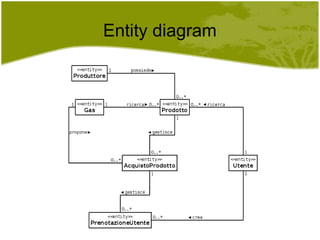 Entity diagram 