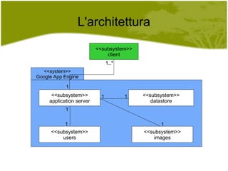 L'architettura <<subsystem>> client <<subsystem>> application server <<subsystem>> datastore 1 1 <<system>> Google App Engine 1..* 1 <<subsystem>> users <<subsystem>> images 1 1 1 