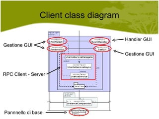 Client class diagram Gestione GUI Gestione GUI Handler GUI Pannnello di base RPC Client - Server 