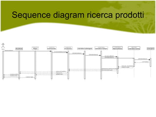 Sequence diagram ricerca prodotti 
