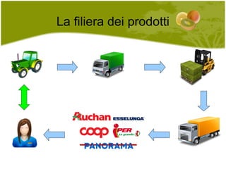 La filiera dei prodotti 