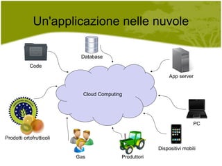 Un'applicazione nelle nuvole Code Database App server PC Dispositivi mobili Produttori Prodotti ortofrutticoli Gas Cloud Computing 
