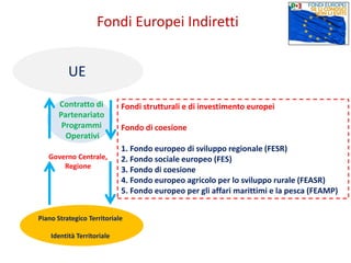 Fondi Europei Indiretti
Piano Strategico Territoriale
Identità Territoriale
Governo Centrale,
Regione
Fondi strutturali e di investimento europei
Fondo di coesione
1. Fondo europeo di sviluppo regionale (FESR)
2. Fondo sociale europeo (FES)
3. Fondo di coesione
4. Fondo europeo agricolo per lo sviluppo rurale (FEASR)
5. Fondo europeo per gli affari marittimi e la pesca (FEAMP)
UE
Contratto di
Partenariato
Programmi
Operativi
 