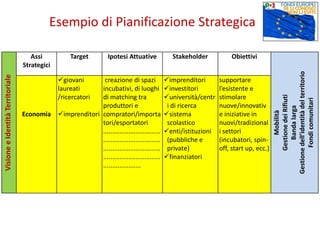 VisioneeIdentitàTerritoriale
Assi
Strategici
Target Ipotesi Attuative Stakeholder Obiettivi
Mobilità
GestionedeiRifiuti
Bandalarga
Gestionedell’identitàdelterritorio
Fondicomunitari
Economia
giovani
laureati
/ricercatori
imprenditori
creazione di spazi
incubativi, di luoghi
di matching tra
produttori e
compratori/importa
tori/esportatori
................................
................................
................................
................................
.....................
imprenditori
investitori
università/centr
i di ricerca
sistema
scolastico
enti/istituzioni
(pubbliche e
private)
finanziatori
supportare
l’esistente e
stimolare
nuove/innovativ
e iniziative in
nuovi/tradizional
i settori
(incubatori, spin-
off, start up, ecc.)
Esempio di Pianificazione Strategica
 