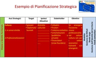 VisioneeIdentitàTerritoriale
Assi Strategici Target Ipotesi
Attuative
Stakeholder Obiettivi
Mobilità
GestionedeiRifiuti
Bandalarga
Gestionedell’identitàdelterritorio
Fondicomunitari
Cultura:
1.in senso stretto
2.Professionalizzazioni
giovani
diplomati/
laureati
distretto
culturale
......................
......................
......................
......................
......................
.....
cittadini
fruitori
sistema scolastico
enti/istituzioni
(pubbliche e
private)
finanziatori
(crow-founders)
far emergere
l’esistente e
creare
professionalità
nel settore
cultura e/o per
i settori
economici
trainanti e/o
emergenti
Esempio di Pianificazione Strategica
 