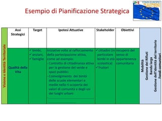 VisioneeIdentitàTerritoriale
Assi
Strategici
Target Ipotesi Attuative Stakeholder Obiettivi
Mobilità
GestionedeiRifiuti
Bandalarga
Gestionedell’identitàdelterritorio
Fondicomunitari
Qualità della
Vita
bimbi,
anziani,
famiglie
Iniziative volte al rafforzamento
della partecipazione attiva,
come ad esempio:
- Contratto di cittadinanza attiva
per la gestione del verde e
spazi pubblici
- Coinvolgimento dei bimbi
delle scuole elementari e
medie nella ri-scoperta dei
valori di comunità e degli usi
dei luoghi urbani
- ..................................................
..............................
cittadini (in
particolare
bimbi in età
scolastica)
fruitori
recupero del
senso di
appartenenza
comunitaria
Esempio di Pianificazione Strategica
 