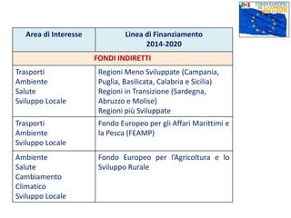 Area di Interesse Linea di Finanziamento
2014-2020
FONDI INDIRETTI
Trasporti
Ambiente
Salute
Sviluppo Locale
Regioni Meno Sviluppate (Campania,
Puglia, Basilicata, Calabria e Sicilia)
Regioni in Transizione (Sardegna,
Abruzzo e Molise)
Regioni più Sviluppate
Trasporti
Ambiente
Sviluppo Locale
Fondo Europeo per gli Affari Marittimi e
la Pesca (FEAMP)
Ambiente
Salute
Cambiamento
Climatico
Sviluppo Locale
Fondo Europeo per l’Agricoltura e lo
Sviluppo Rurale
 