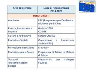 Area di Interesse Linea di Finanziamento
2014-2020
FONDI DIRETTI
Ambiente LIFE (Programma per l’ambiente
e l’azione per il Clima
Ricerca, Innovazione e
Imprese
Horizon 2020
COSME
Cultura e Audiovisivo Europa Creativa
Protezione Sociale Occupazione e Innovazione
Sociale (EASI)
Formazione e Istruzione Erasmus+
Protezione per la Salute Programma di Azione in Materia
di Salute
Trasporti
Telecomunicazioni
Energia
Meccanismo per collegare
l’Europa
 