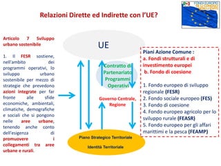 Piano Strategico Territoriale
Identità Territoriale
Governo Centrale,
Regione
Articolo 7 Sviluppo
urbano sostenibile
1. Il FESR sostiene,
nell'ambito dei
programmi operativi, lo
sviluppo urbano
sostenibile per mezzo di
strategie che prevedono
azioni integrate per far
fronte alle sfide
economiche, ambientali,
climatiche, demografiche
e sociali che si pongono
nelle aree urbane,
tenendo anche conto
dell'esigenza di
promuovere i
collegamenti tra aree
urbane e rurali.
Piani Azione Comune :
a. Fondi strutturali e di
investimento europei
b. Fondo di coesione
1. Fondo europeo di sviluppo
regionale (FESR)
2. Fondo sociale europeo (FES)
3. Fondo di coesione
4. Fondo europeo agricolo per lo
sviluppo rurale (FEASR)
5. Fondo europeo per gli affari
marittimi e la pesca (FEAMP)
UE
Contratto di
Partenariato
Programmi
Operativi
Relazioni Dirette ed Indirette con l’UE?
 