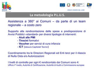 La metodologia P.L.U.S.
Assistenza a 360° ai Comuni – da parte di un team
regionale – a costo zero
Supporto alla rendicontazione delle spese e predisposizione di
Avvisi Pubblici «standard» per diversi tipologie di interventi:
- Aiuti alle PMI
- Tirocini formativi
- Voucher per servizi di cura infanzia
- ICT (stesura Capitolati Tecnici)
Coordinamento tra le Direzioni Regionali ed Enti terzi per il rilascio
di Nulla Osta e/o Autorizzazioni
I livelli di controllo per ogni € rendicontato dai Comuni sono 4:
Ufficio I^ livello, Autorità di Certificazione, Autorità di Audit e Commissione europea

 