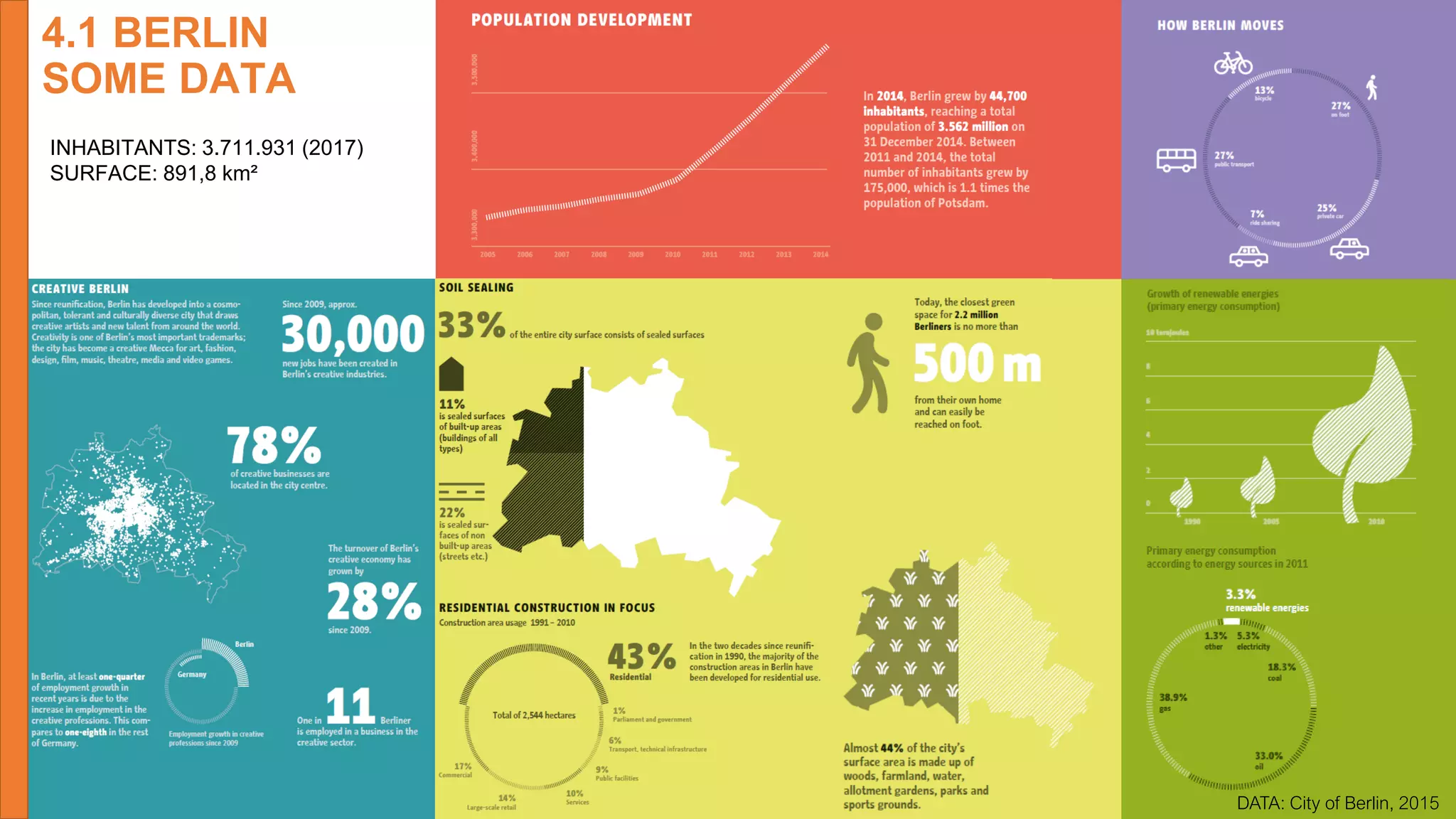 Berlin. Planning, regeneration and transformation. | PDF