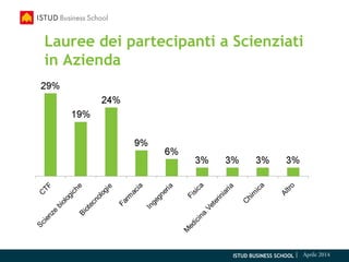 ISTUD BUSINESS SCHOOL | Aprile 2014
Lauree dei partecipanti a Scienziati
in Azienda
 