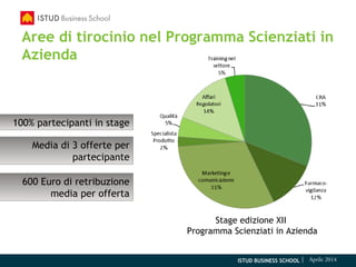 ISTUD BUSINESS SCHOOL | Aprile 2014
Aree di tirocinio nel Programma Scienziati in
Azienda
100% partecipanti in stage
Media di 3 offerte per
partecipante
600 Euro di retribuzione
media per offerta
Stage edizione XII
Programma Scienziati in Azienda
 
