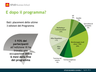 ISTUD BUSINESS SCHOOL | Aprile 2014
E dopo il programma?
Dati: placement delle ultime
3 edizioni del Programma
Il 93% dei
partecipanti
all’edizione XI ha
trovato una
occupazione entro
6 mesi dalla fine
del programma
 