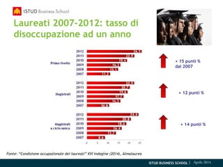 ISTUD BUSINESS SCHOOL | Aprile 2014
Laureati 2007-2012: tasso di
disoccupazione ad un anno
Fonte: “Condizione occupazionale dei laureati” XVI Indagine (2014), Almalaurea
+ 15 punti %
dal 2007
+ 14 punti %
+ 12 punti %
 