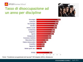 ISTUD BUSINESS SCHOOL | Aprile 2014
Tasso di disoccupazione ad
un anno per discipline
Fonte: “Condizione occupazionale dei laureati” XVI Indagine (2014), Almalaurea
 